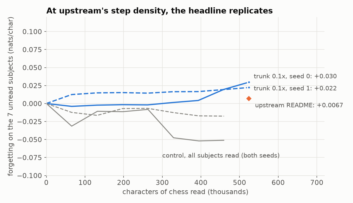 headline probe at matched step density